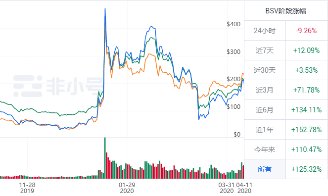 从BCH与BSV的减半预测，BTC将步入下跌阶段？
