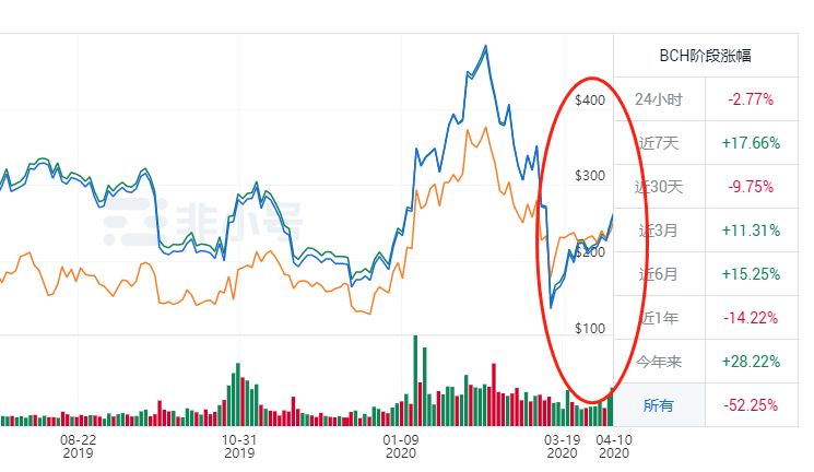 从BCH与BSV的减半预测，BTC将步入下跌阶段？