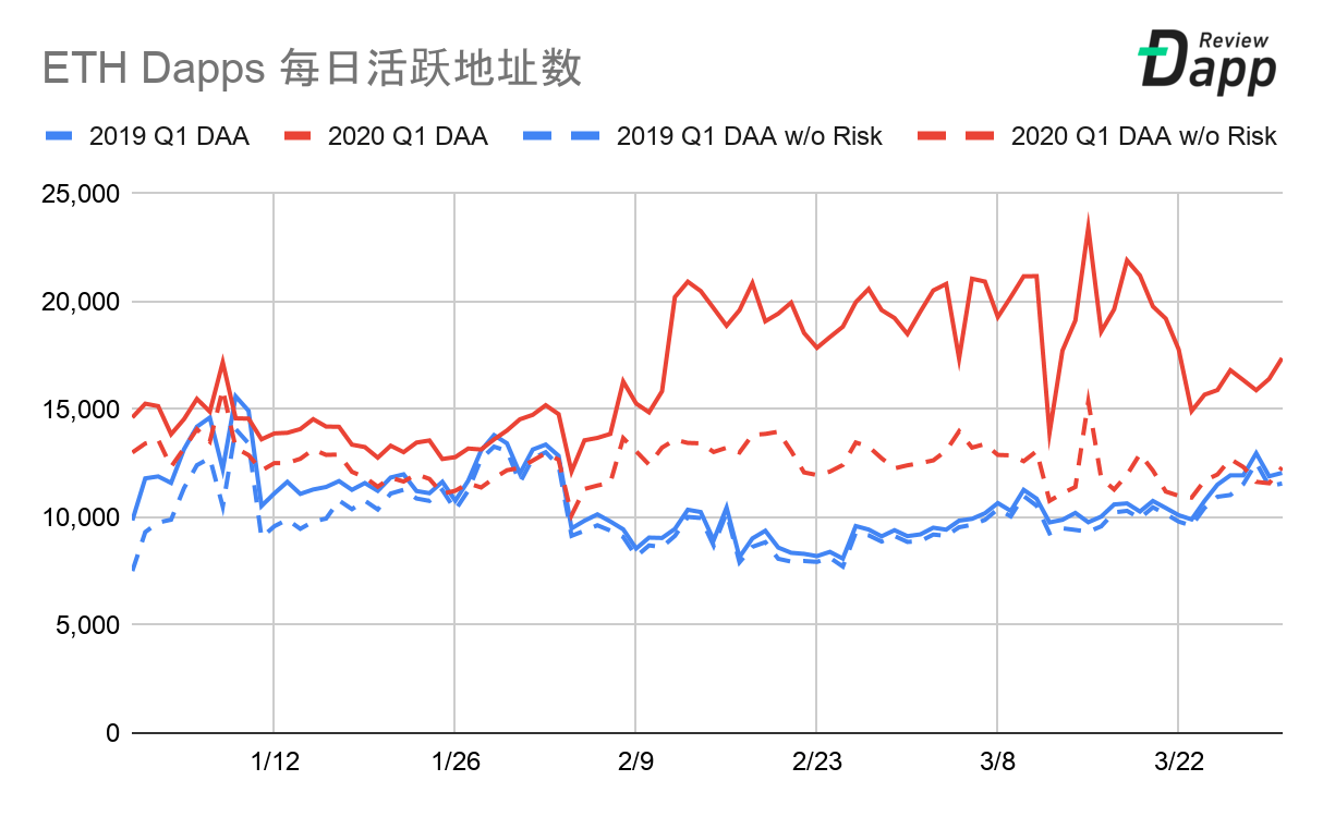 2020年第一季度Dapp市场报告:交易额为79亿美元,新增Dapp数量254个,