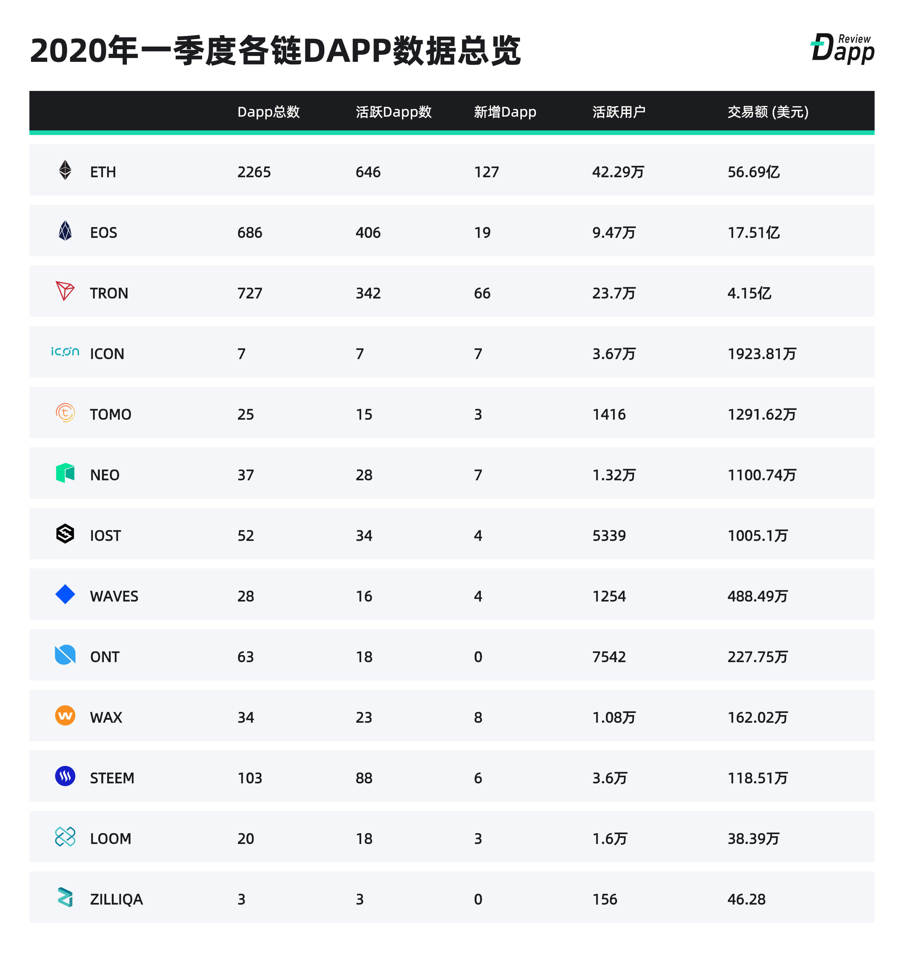 2020年第一季度Dapp市场报告:交易额为79亿美元,新增Dapp数量254个,