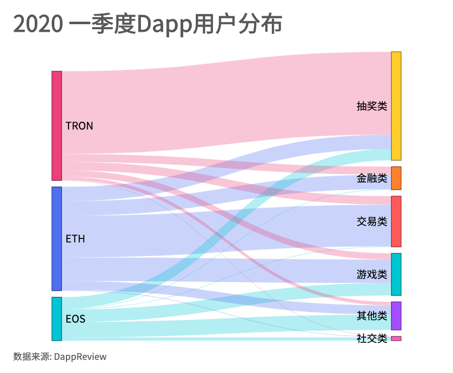 2020年第一季度Dapp市场报告:交易额为79亿美元,新增Dapp数量254个,