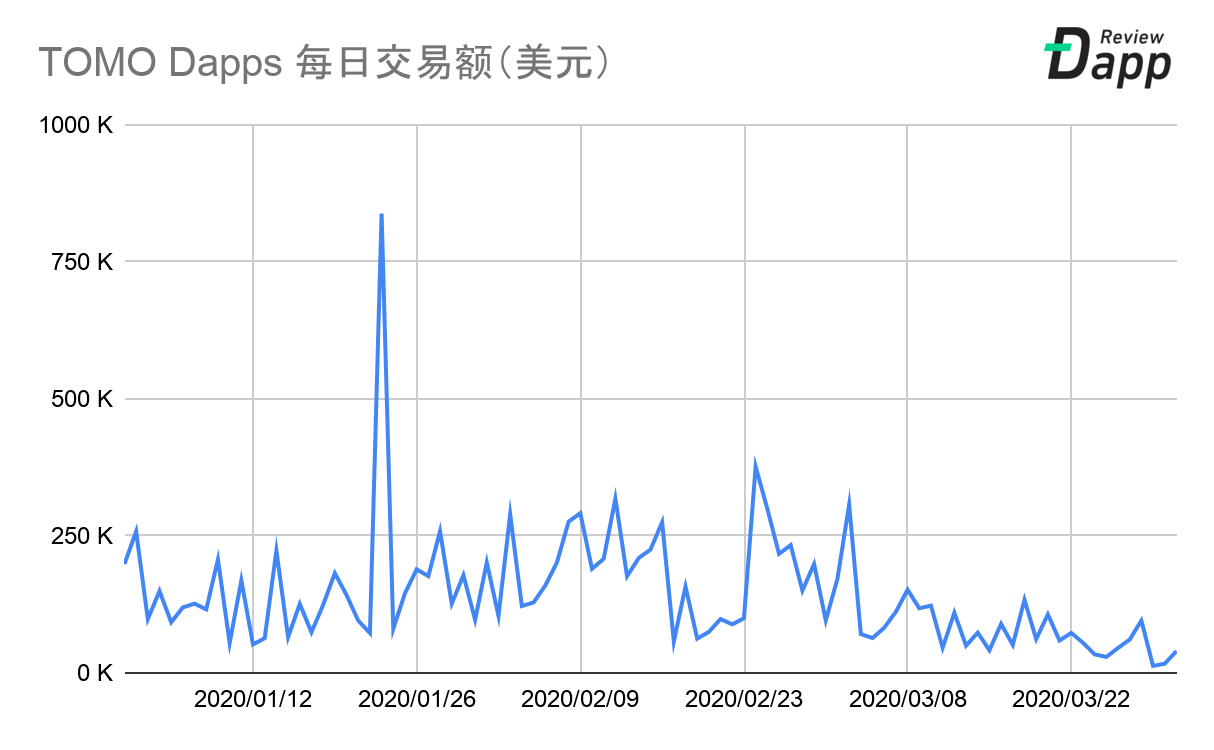 2020年第一季度Dapp市场报告：交易额为79亿美元，新增Dapp数量254个，