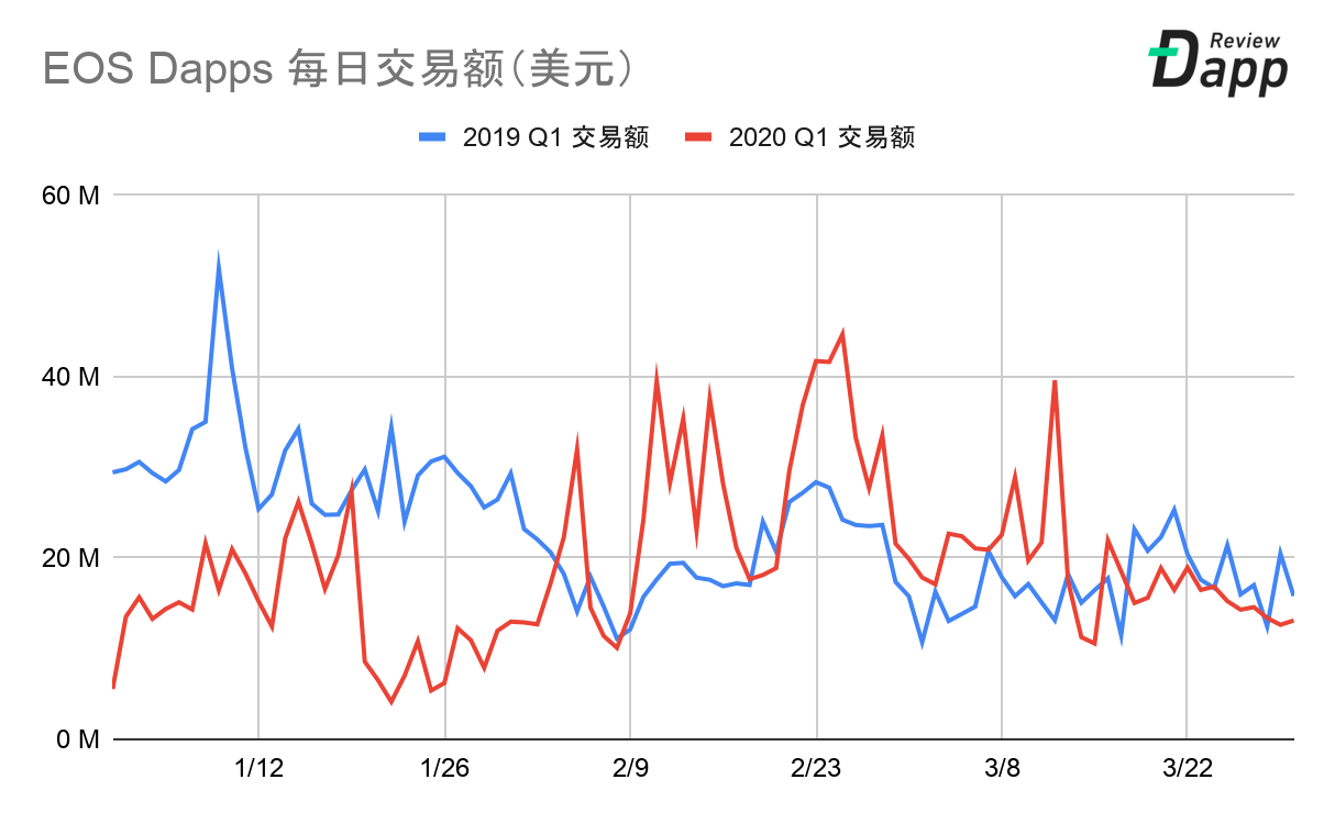 2020年第一季度Dapp市场报告:交易额为79亿美元,新增Dapp数量254个,