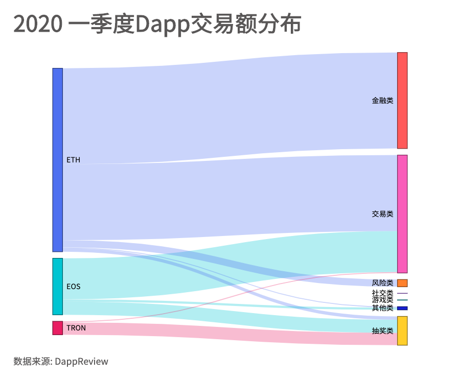 2020年第一季度Dapp市场报告:交易额为79亿美元,新增Dapp数量254个,