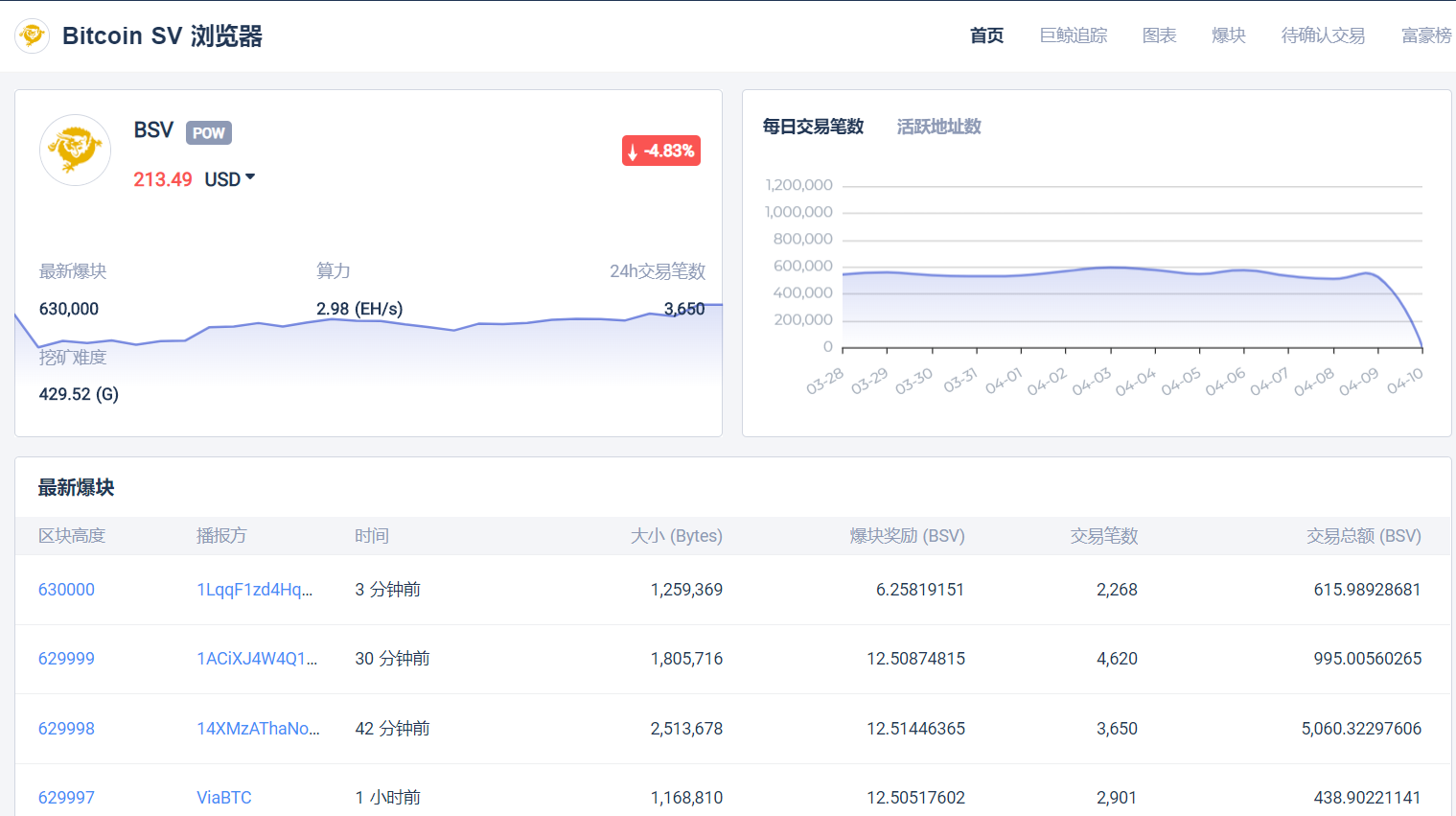 BSV区块高度达630000，于8点48分正式完成减半