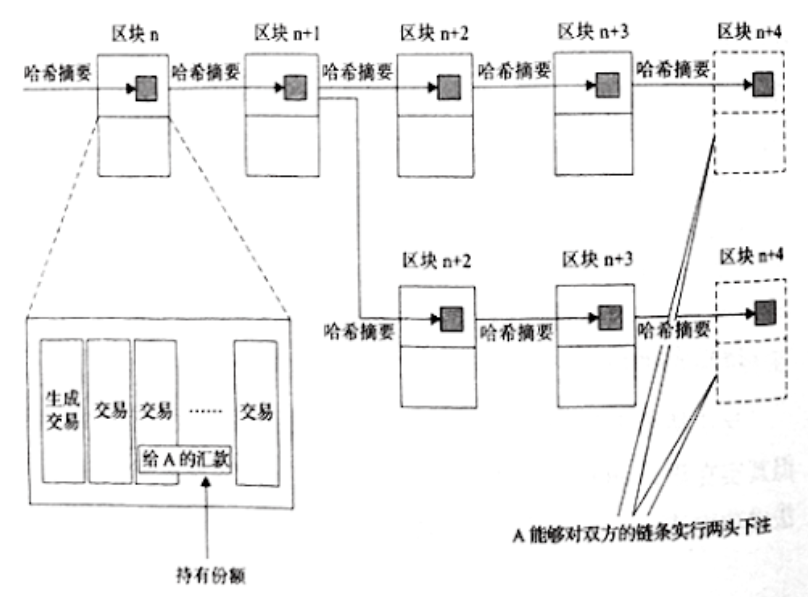科普 | PoS挖矿和银行存钱赚利息，竟异曲同工？