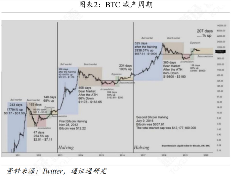 区块链行业周报 | 减产来临，机遇还是挑战？