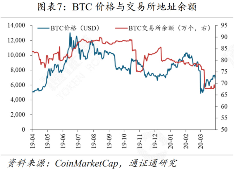 区块链行业周报 | 减产来临，机遇还是挑战？