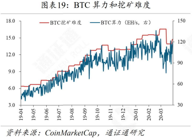区块链行业周报 | 减产来临，机遇还是挑战？