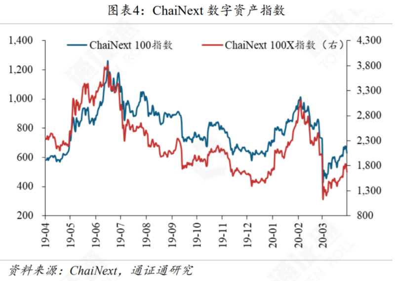 区块链行业周报 | 减产来临，机遇还是挑战？