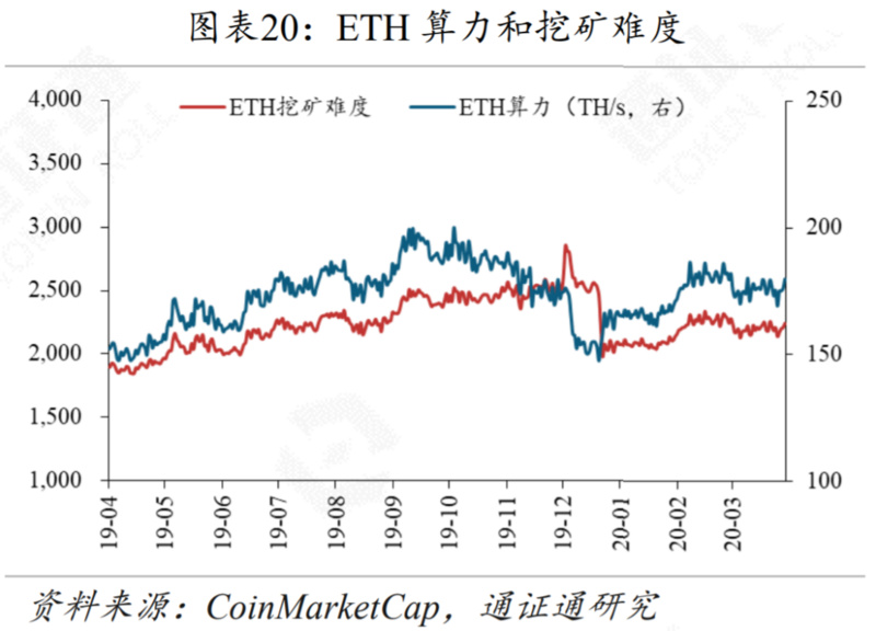 区块链行业周报 | 减产来临，机遇还是挑战？