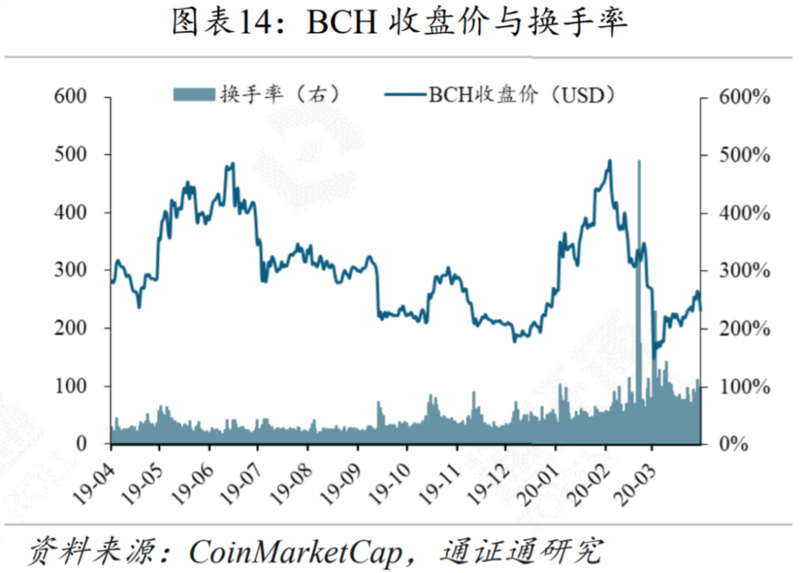 区块链行业周报 | 减产来临，机遇还是挑战？