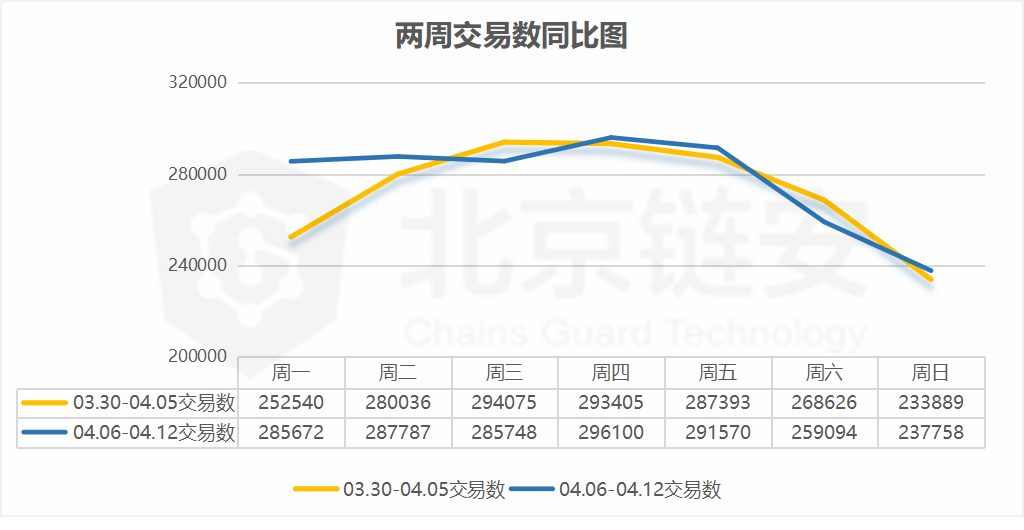 比特币周报 | 币价虽有拉升，但是链上数据却未有太大波澜