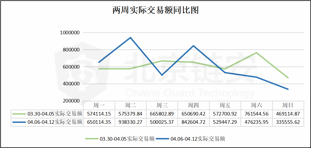 比特币周报 | 币价虽有拉升，但是链上数据却未有太大波澜