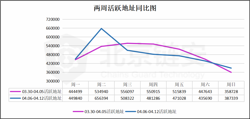 比特币周报 | 币价虽有拉升，但是链上数据却未有太大波澜