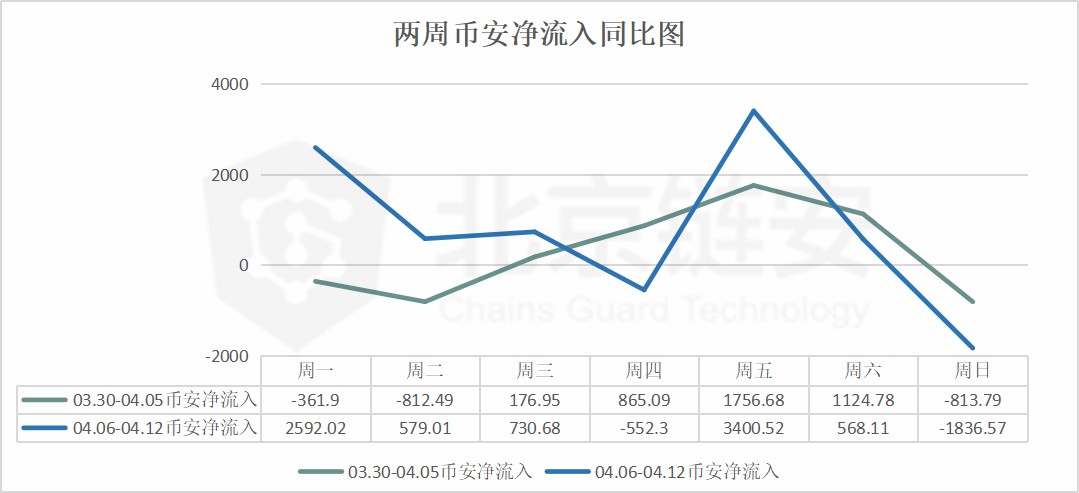 比特币周报 | 币价虽有拉升，但是链上数据却未有太大波澜