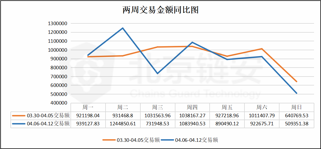 比特币周报 | 币价虽有拉升，但是链上数据却未有太大波澜