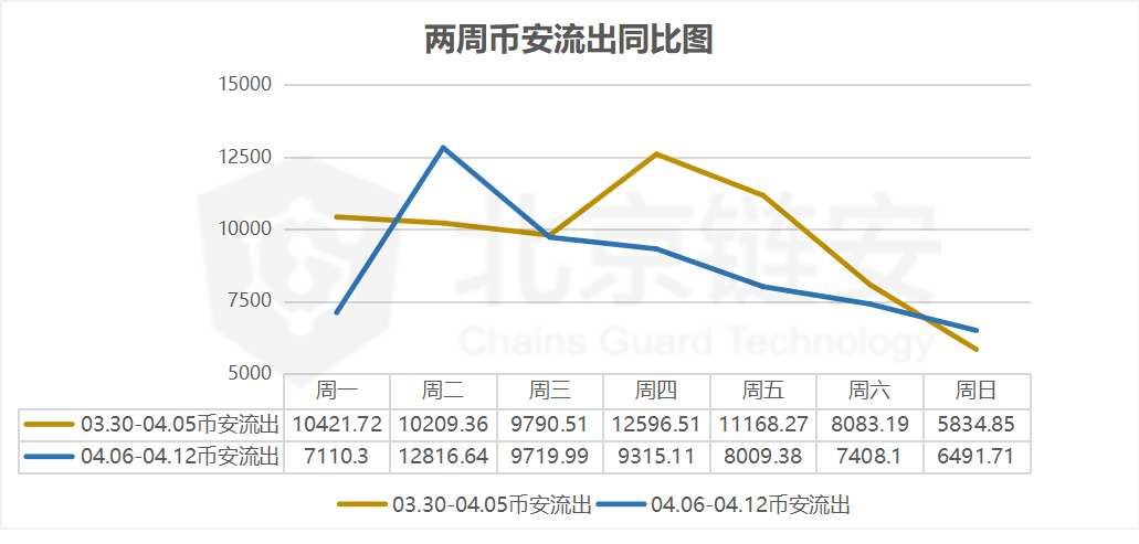 比特币周报 | 币价虽有拉升，但是链上数据却未有太大波澜