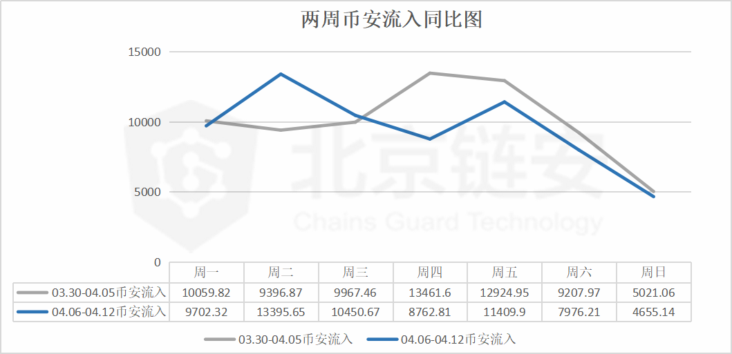 比特币周报 | 币价虽有拉升，但是链上数据却未有太大波澜