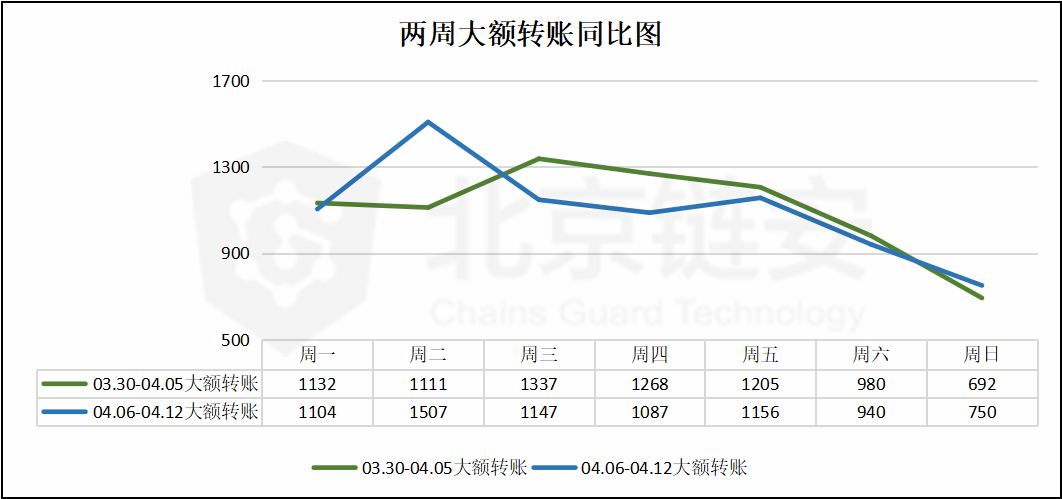 比特币周报 | 币价虽有拉升，但是链上数据却未有太大波澜