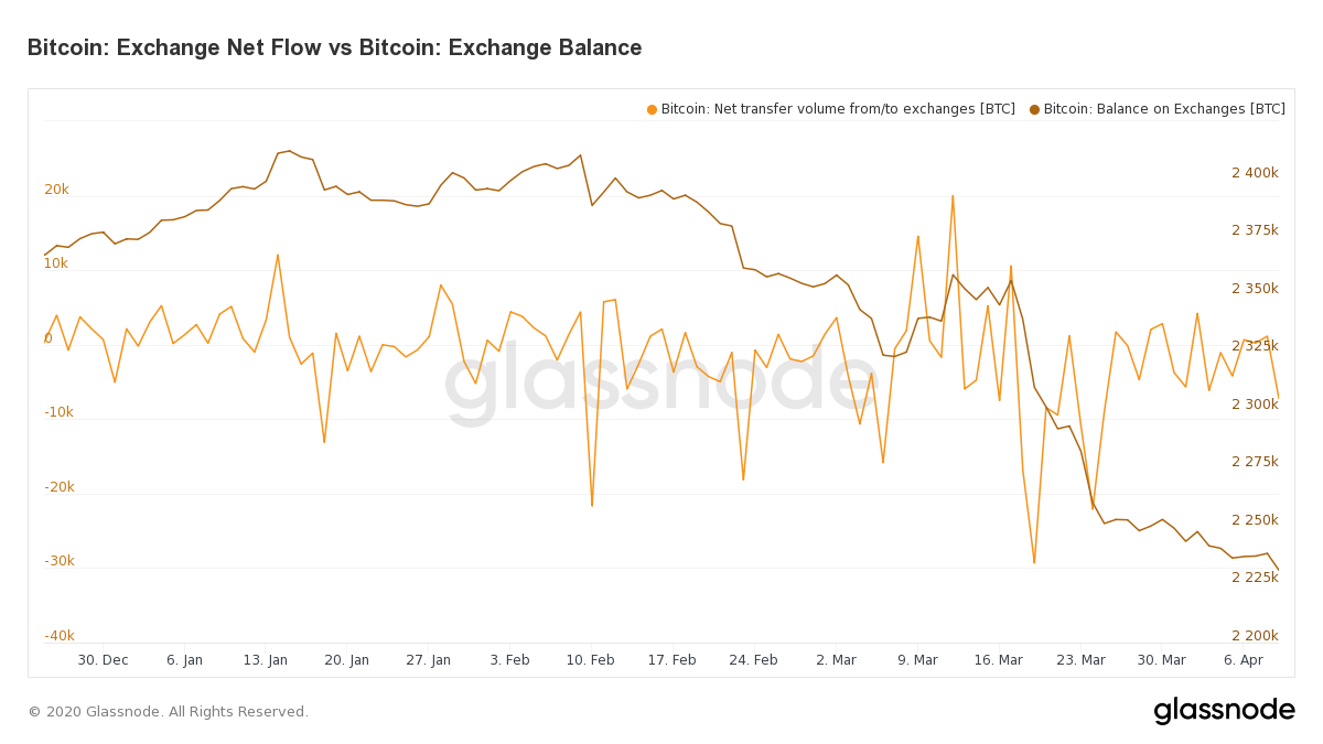 失去用户信任？“黑色星期四”至今BitMEX比特币持有量减少近40%