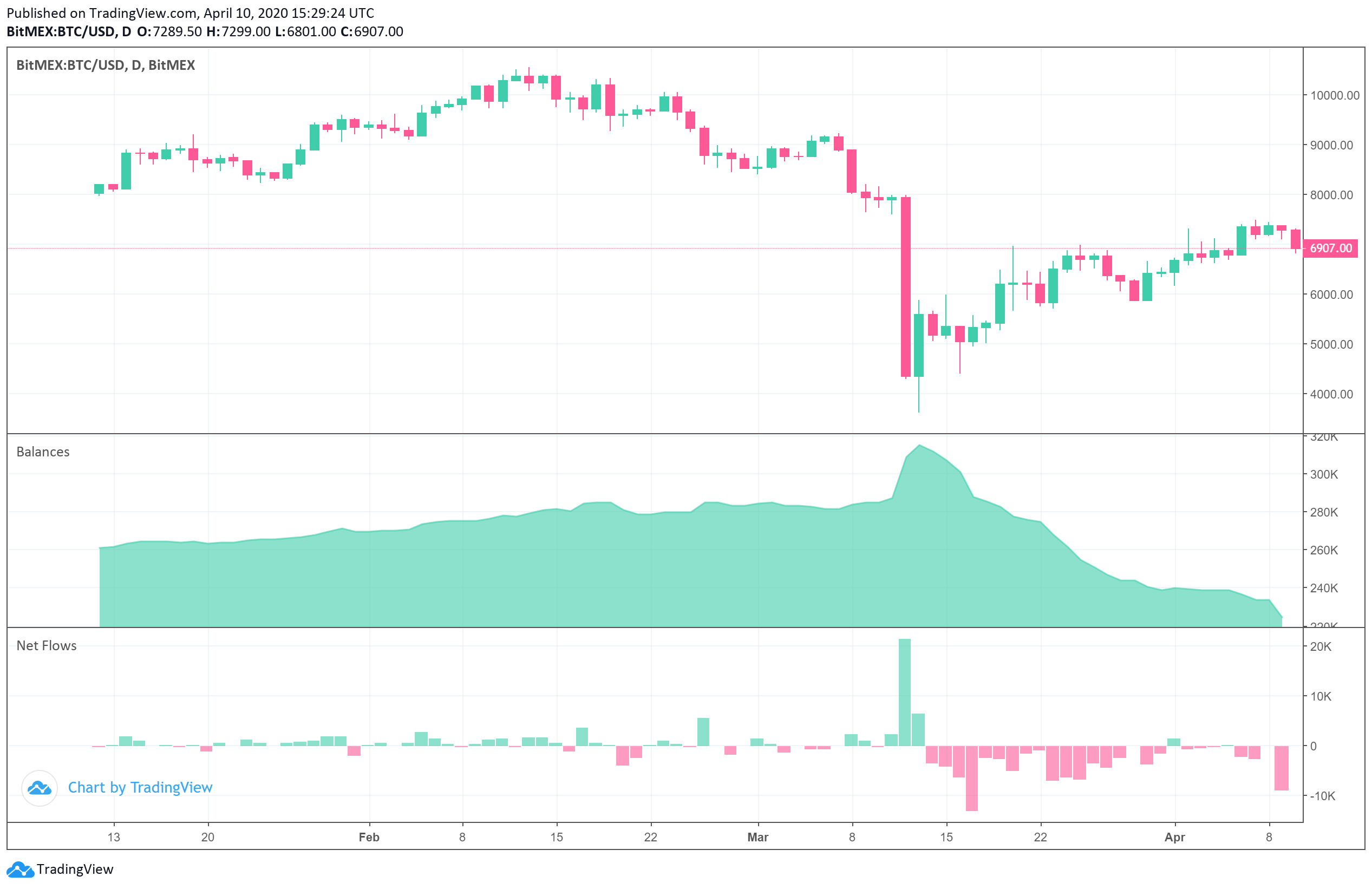 失去用户信任？“黑色星期四”至今BitMEX比特币持有量减少近40%