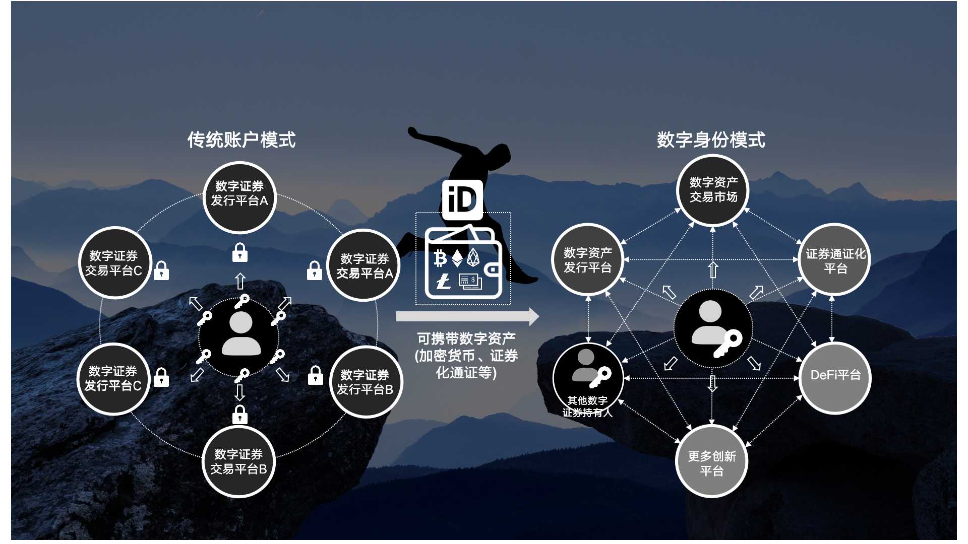 观点 | 数字证券业的网络革命：主权数字身份如何给数字证券带来新的流动性？