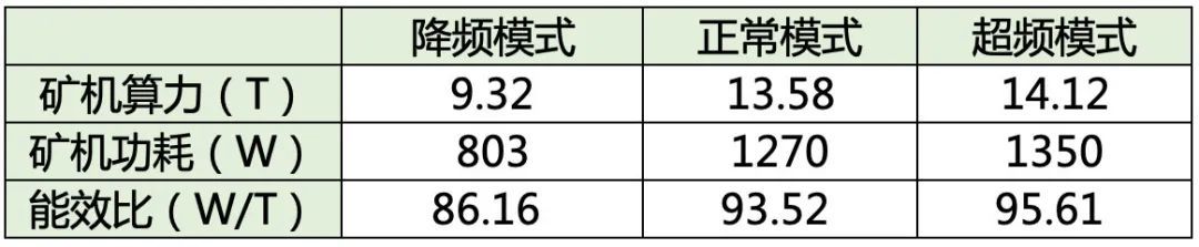 区块链入门 | 矿机为什么要超频和降频？
