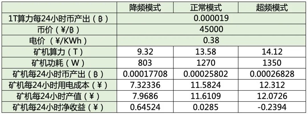 区块链入门 | 矿机为什么要超频和降频？