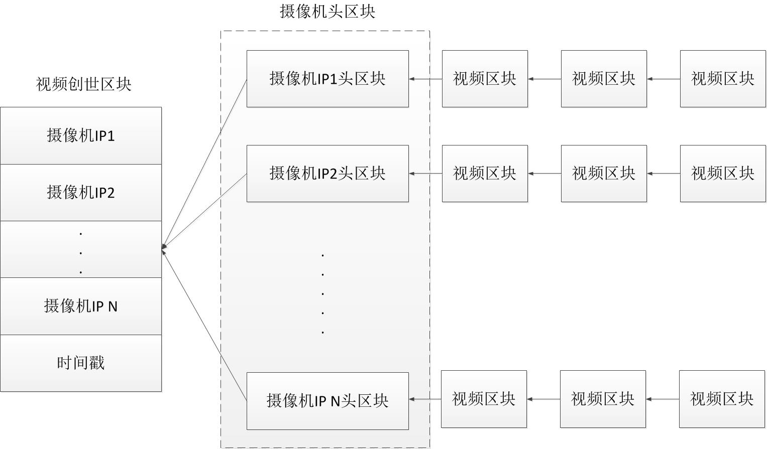 研究 | 区块链赋能传统视频安防监控行业