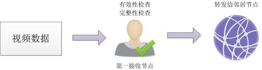 研究 | 区块链赋能传统视频安防监控行业