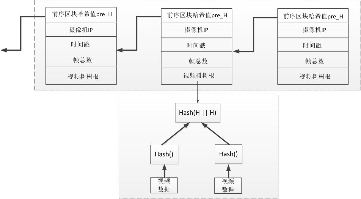 研究 | 区块链赋能传统视频安防监控行业