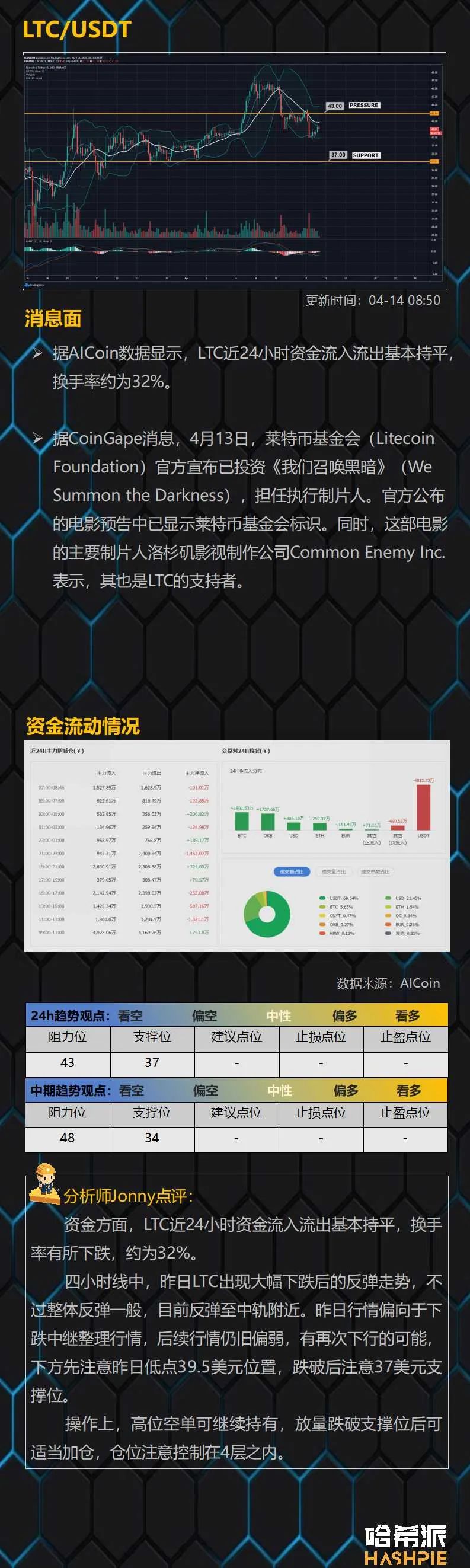 行情解析：BTC反弹仍然偏弱，短线注意下行风险