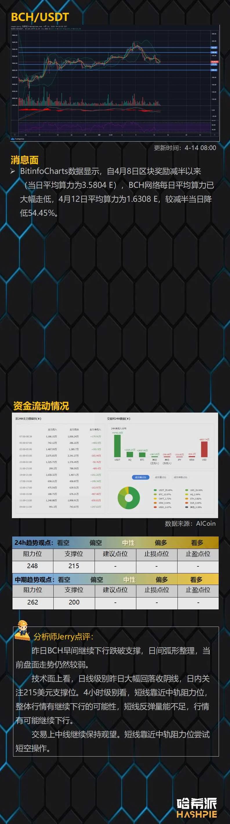 行情解析：BTC反弹仍然偏弱，短线注意下行风险