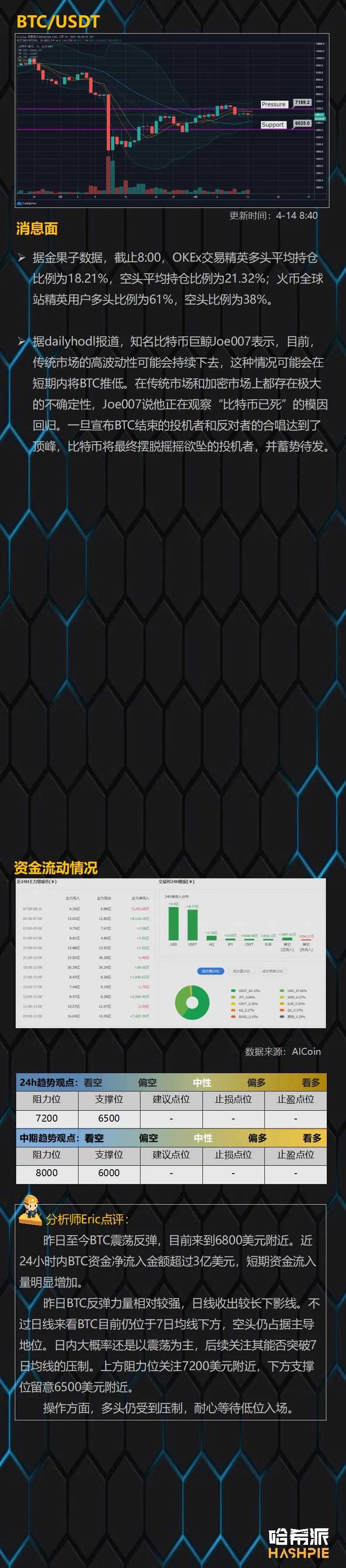 行情解析：BTC反弹仍然偏弱，短线注意下行风险