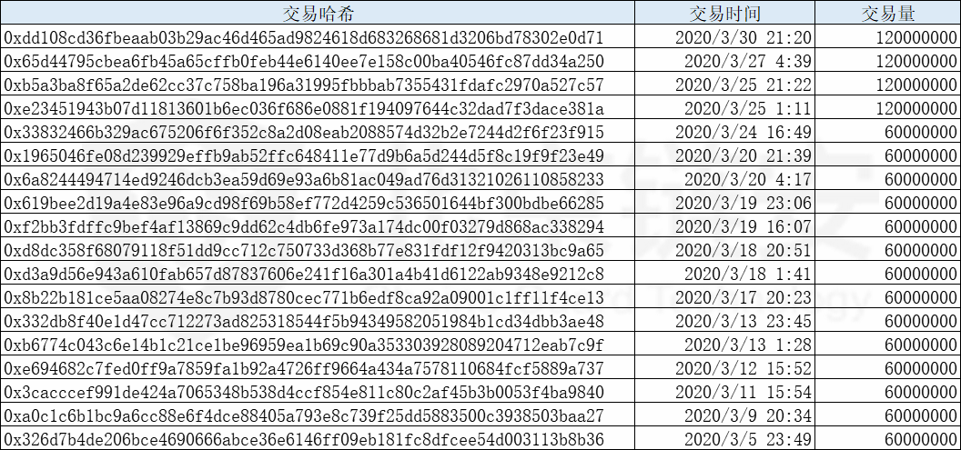 链上数据3月扫描：单月增发超13亿 这些USDT都去了哪里？