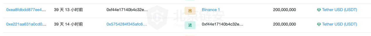链上数据3月扫描：单月增发超13亿 这些USDT都去了哪里？