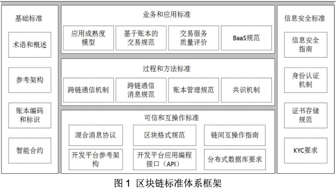 4月中国区块链标准建设提速 应用大规模落地再添一拼图