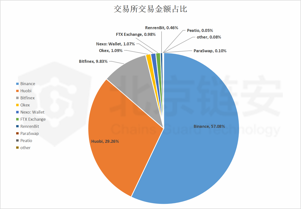 链上数据3月扫描：单月增发超13亿 这些USDT都去了哪里？