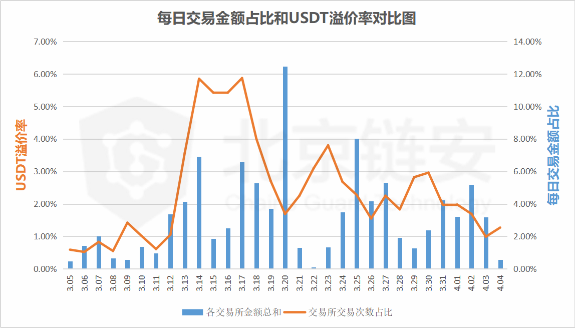 链上数据3月扫描：单月增发超13亿 这些USDT都去了哪里？