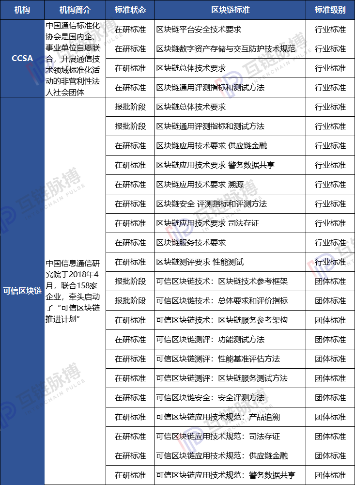 4月中国区块链标准建设提速 应用大规模落地再添一拼图