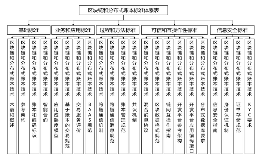 4月中国区块链标准建设提速 应用大规模落地再添一拼图