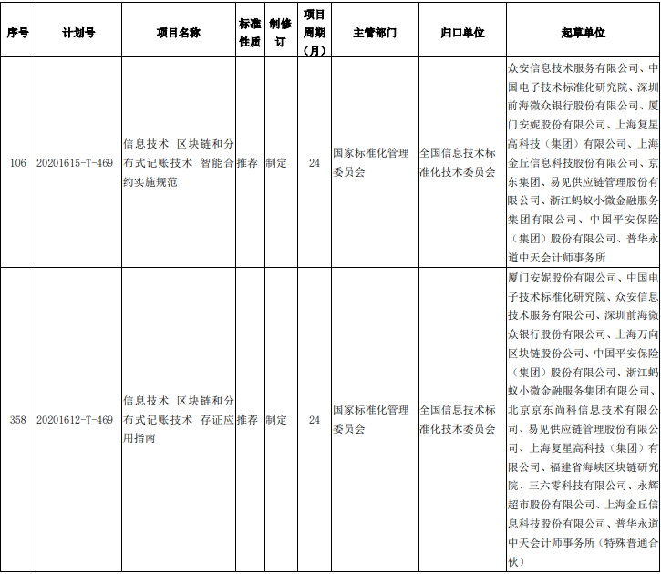 4月中国区块链标准建设提速 应用大规模落地再添一拼图