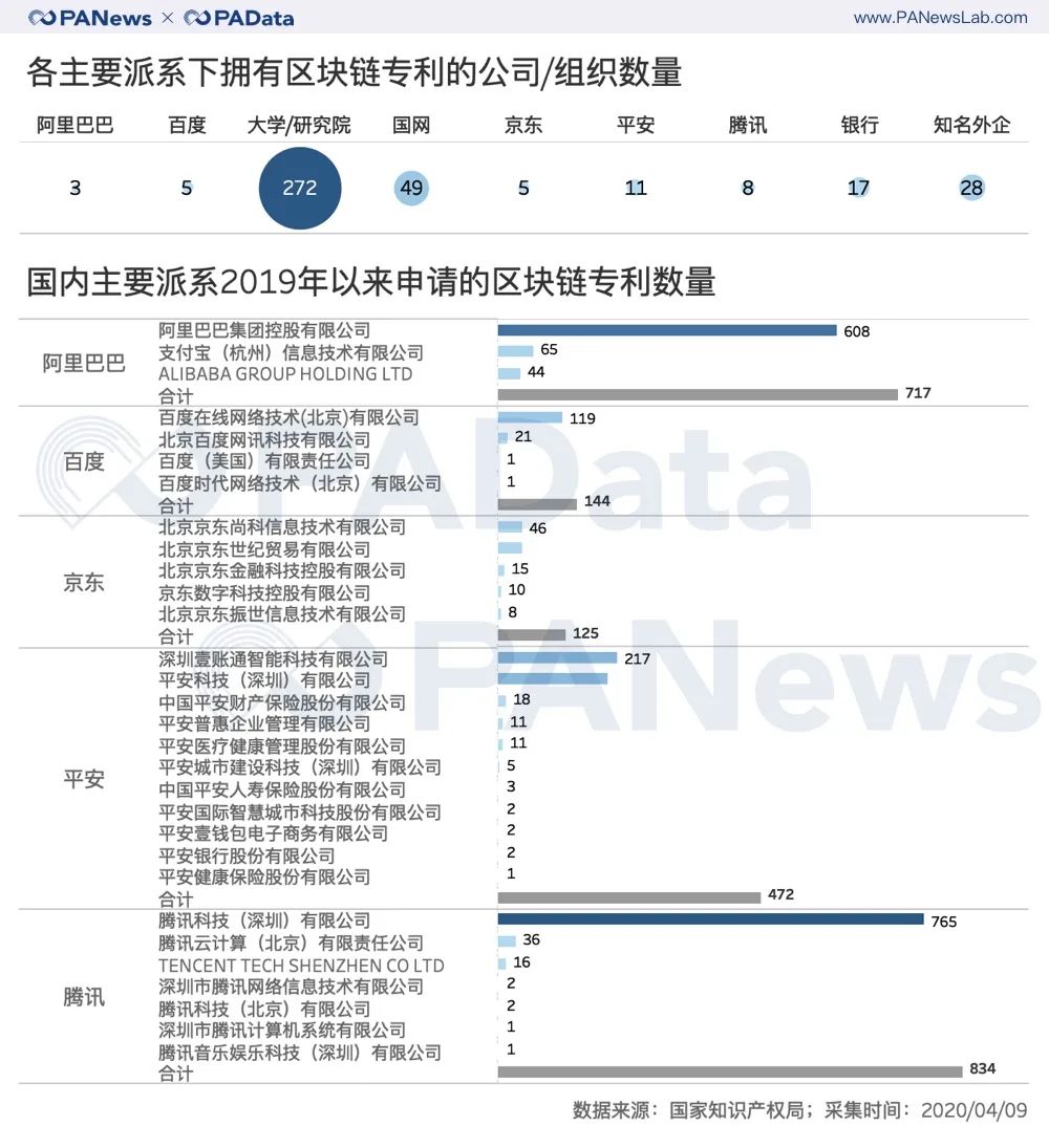 1.49万件区块链专利全景：BATJP占26%，游戏类迎突破