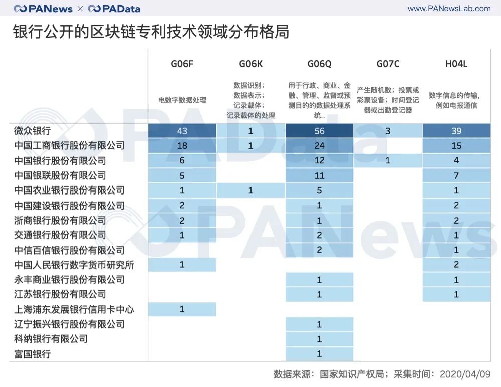 1.49万件区块链专利全景：BATJP占26%，游戏类迎突破