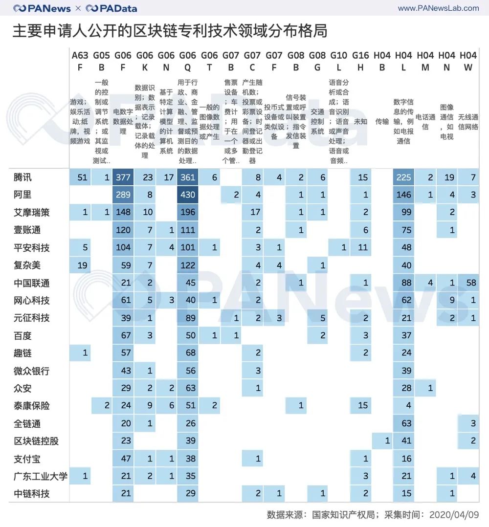 1.49万件区块链专利全景：BATJP占26%，游戏类迎突破