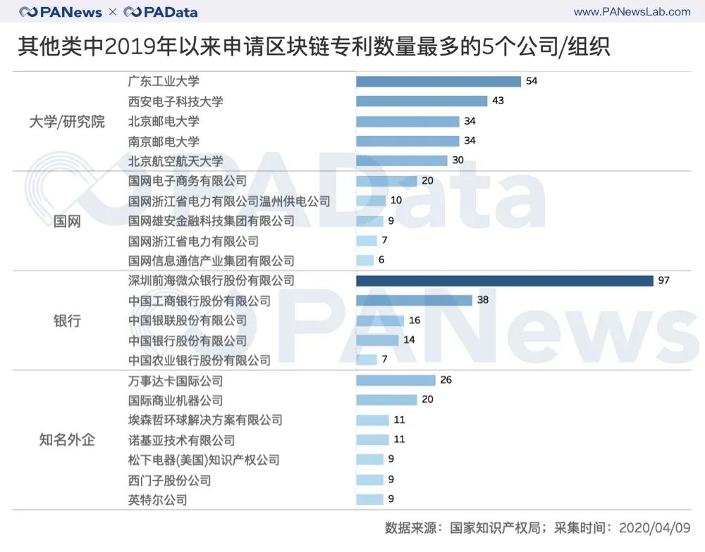 1.49万件区块链专利全景：BATJP占26%，游戏类迎突破