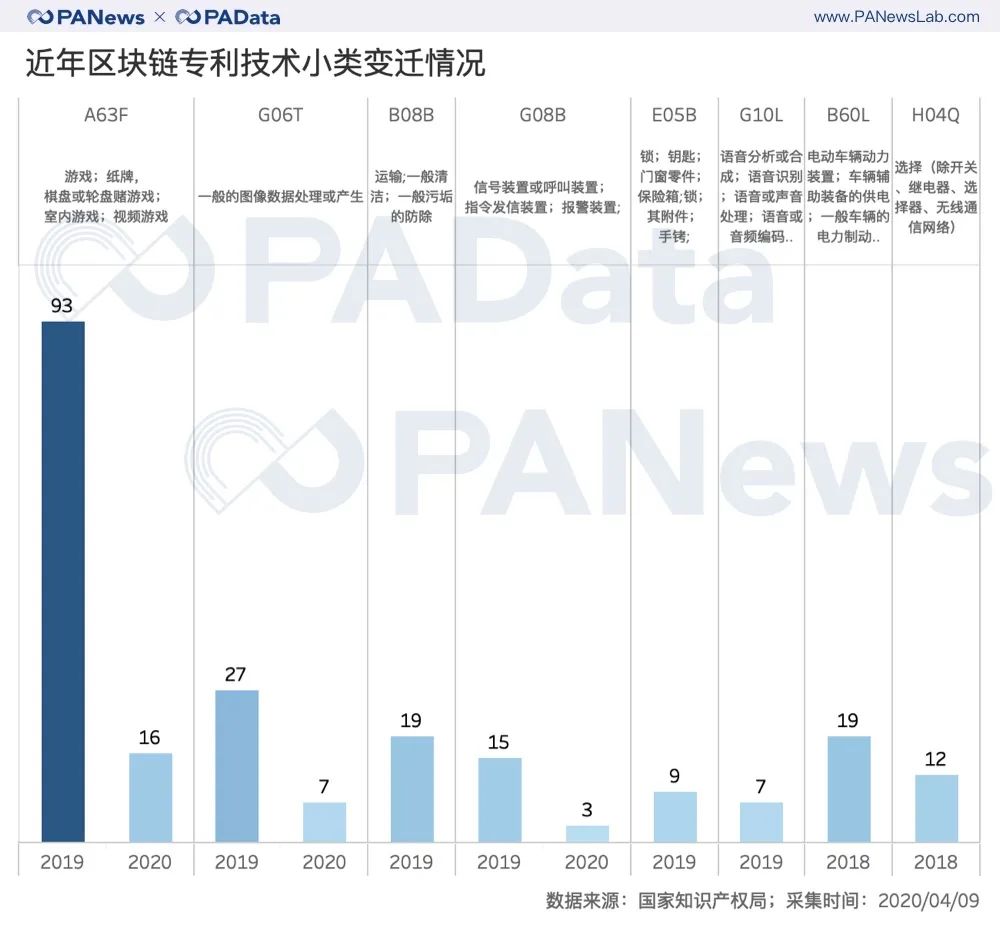 1.49万件区块链专利全景：BATJP占26%，游戏类迎突破