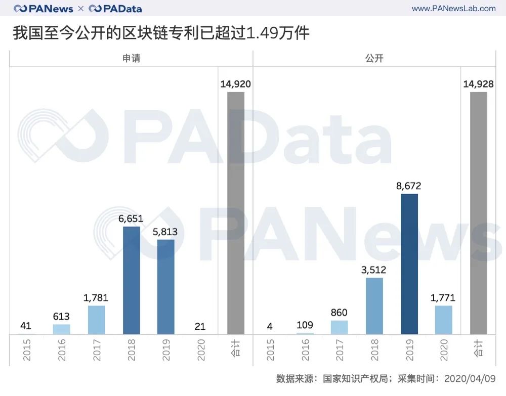 1.49万件区块链专利全景：BATJP占26%，游戏类迎突破