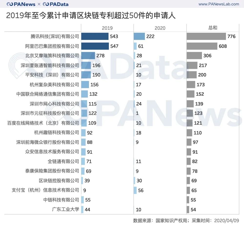 1.49万件区块链专利全景：BATJP占26%，游戏类迎突破